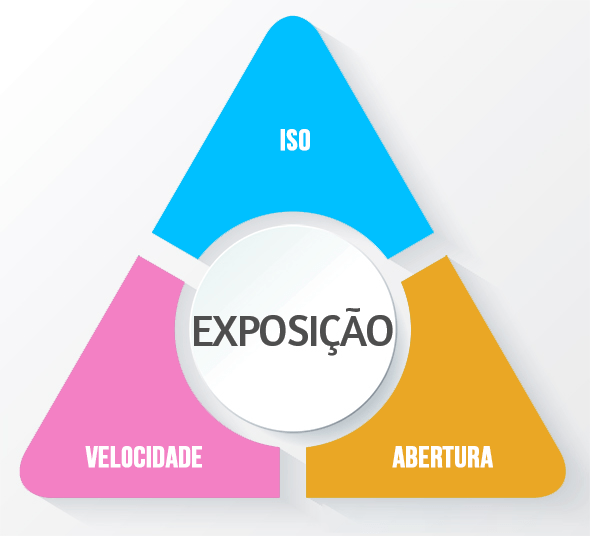 gráfico exposição da fotografia, iso, velocidade e abertura