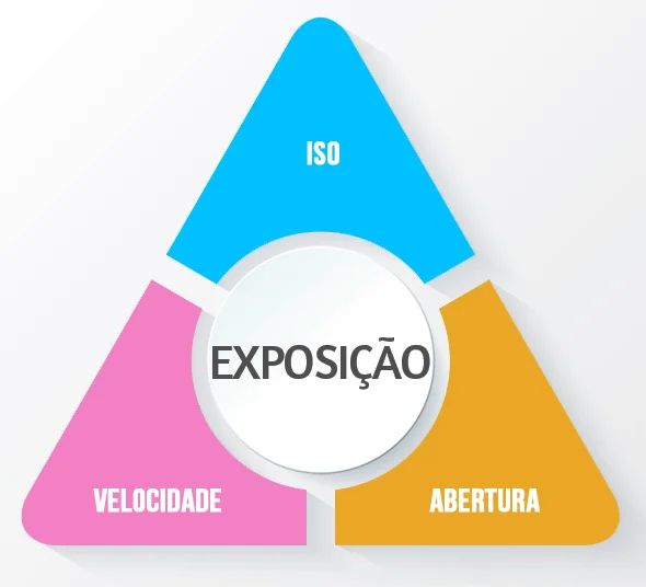 gráfico exposição da fotografia, iso, velocidade e abertura