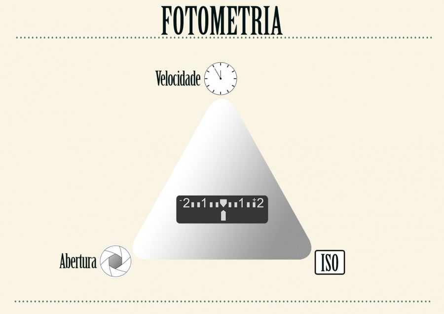 gráfico dos três pilares da fotografia, iso, velocidade e abertura