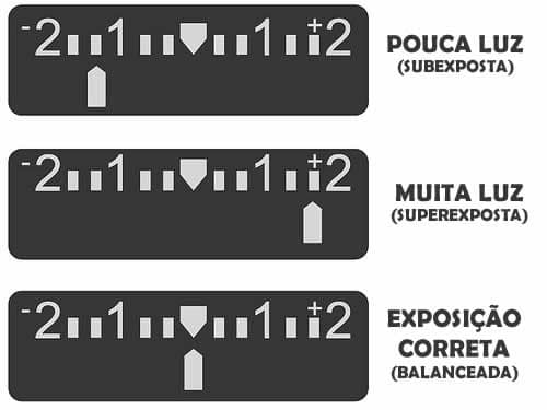 fotometria subexposição e superexposição